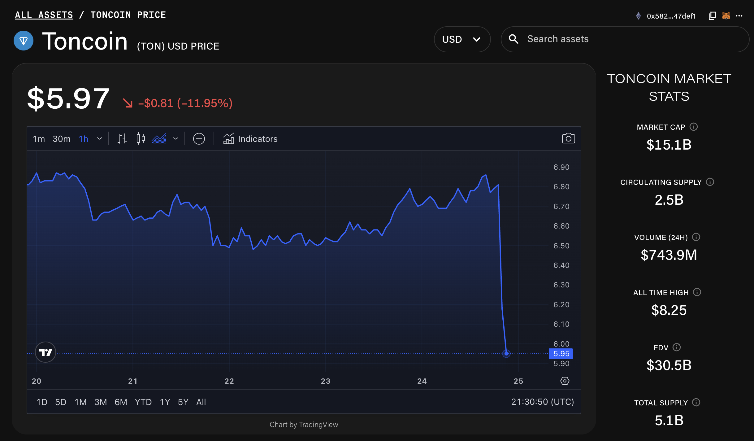 Toncoin plummets after Pavel Durov arrest